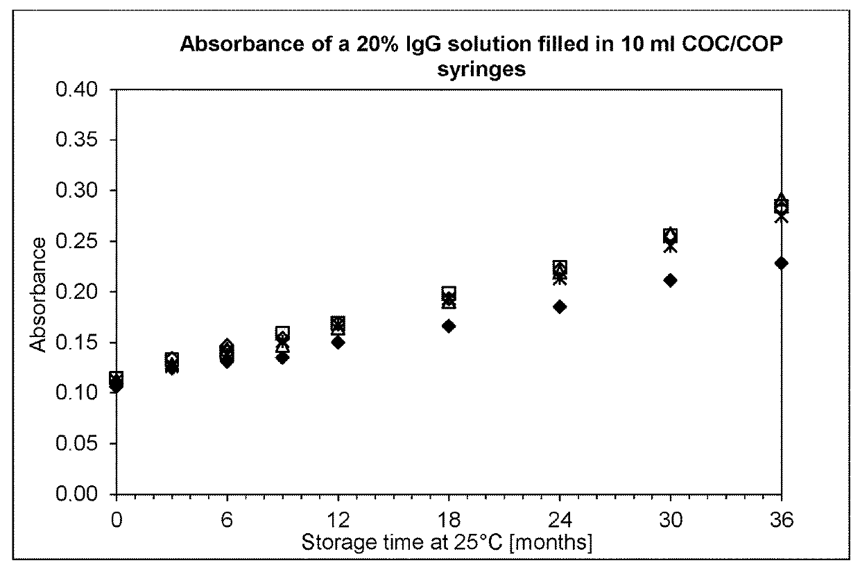 Pharmaceutical product with increased stability comprising immunoglobulins