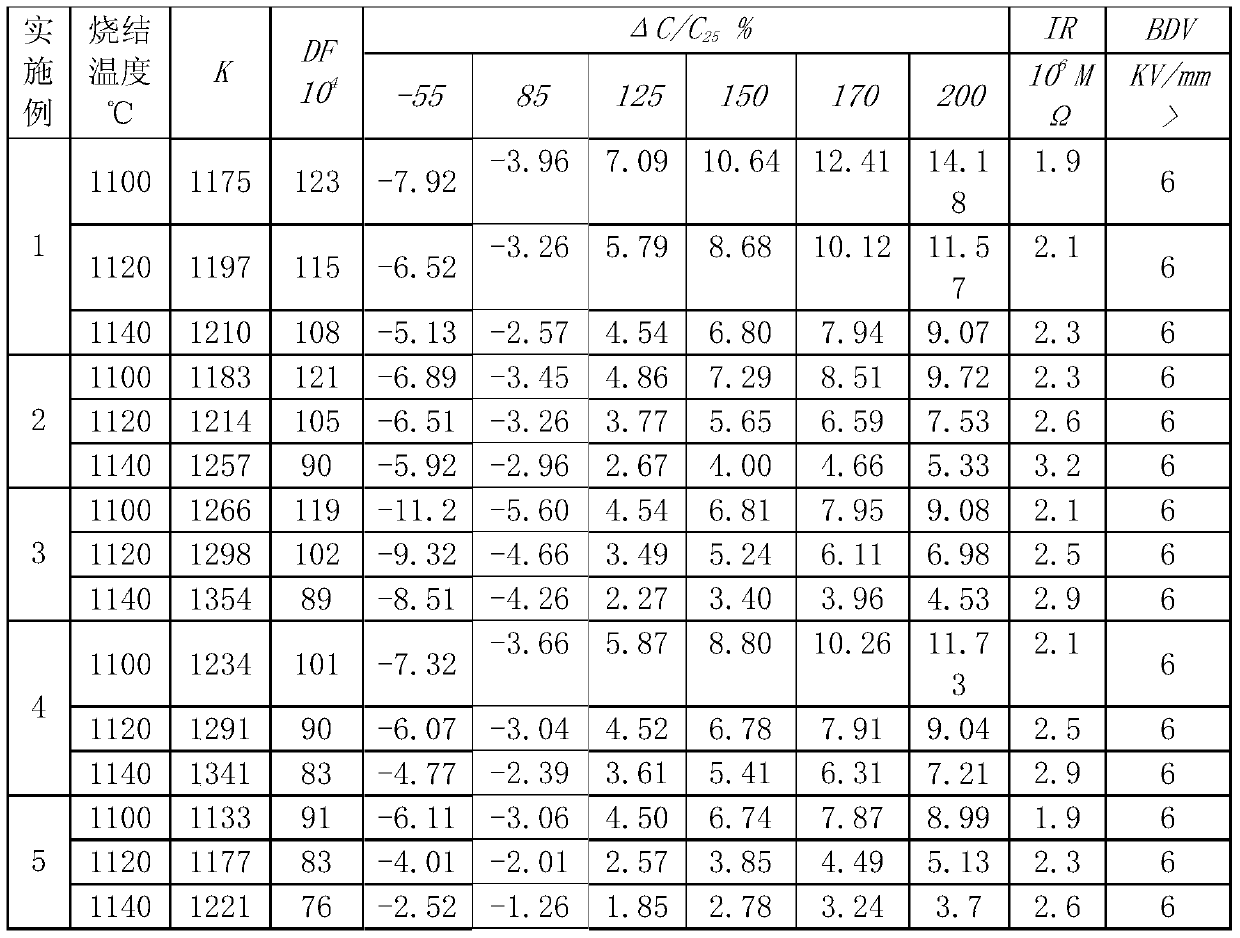 A positive linear capacity temperature change rate medium material and its preparation method