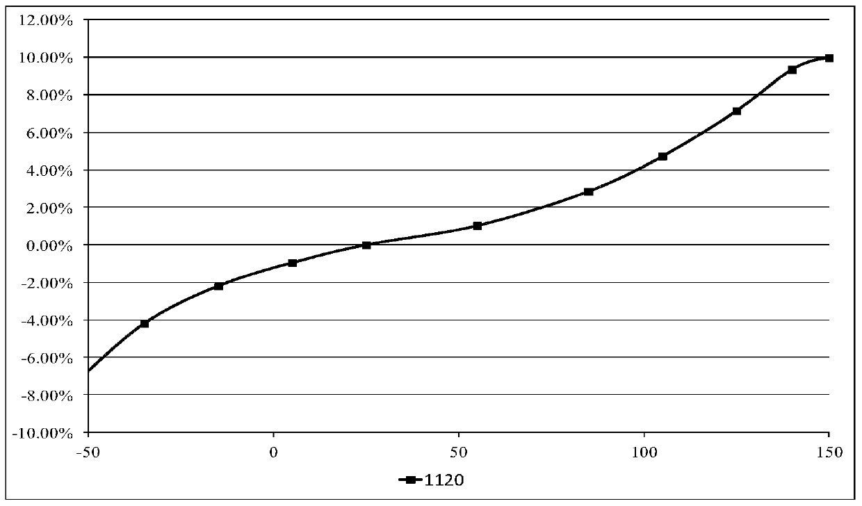 A positive linear capacity temperature change rate medium material and its preparation method