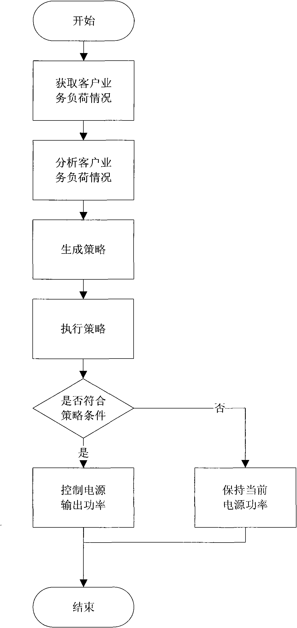 Method for dynamically distributing power of computer power supply based on strategy