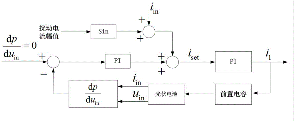 A photovoltaic mppt nonlinear control method with sinusoidal disturbance