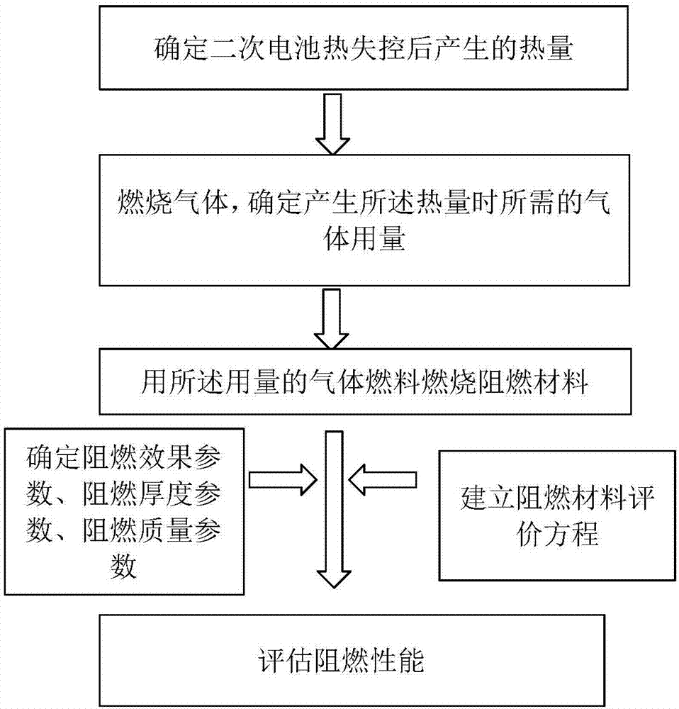 Performance evaluation method and system for flame-retardant material for secondary cell