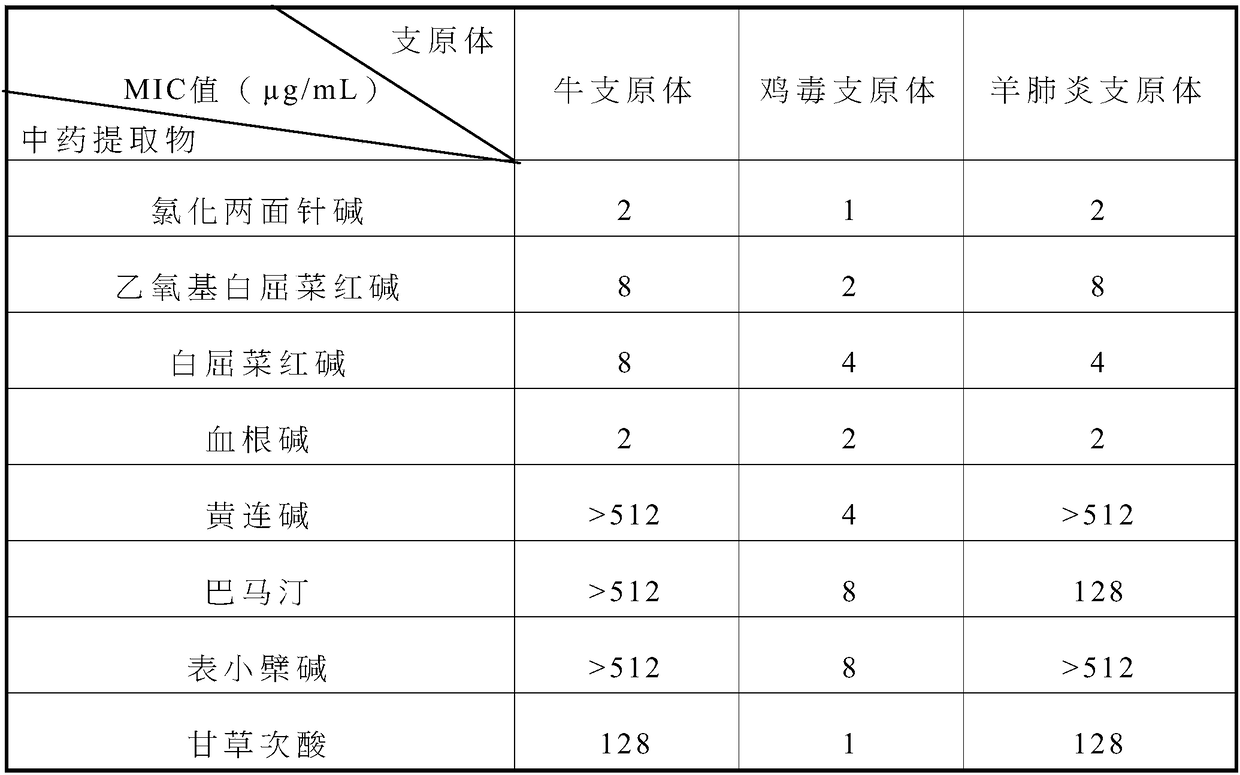 Chinese medicine extract and Chinese medicine composition with anti-mycoplasma activity