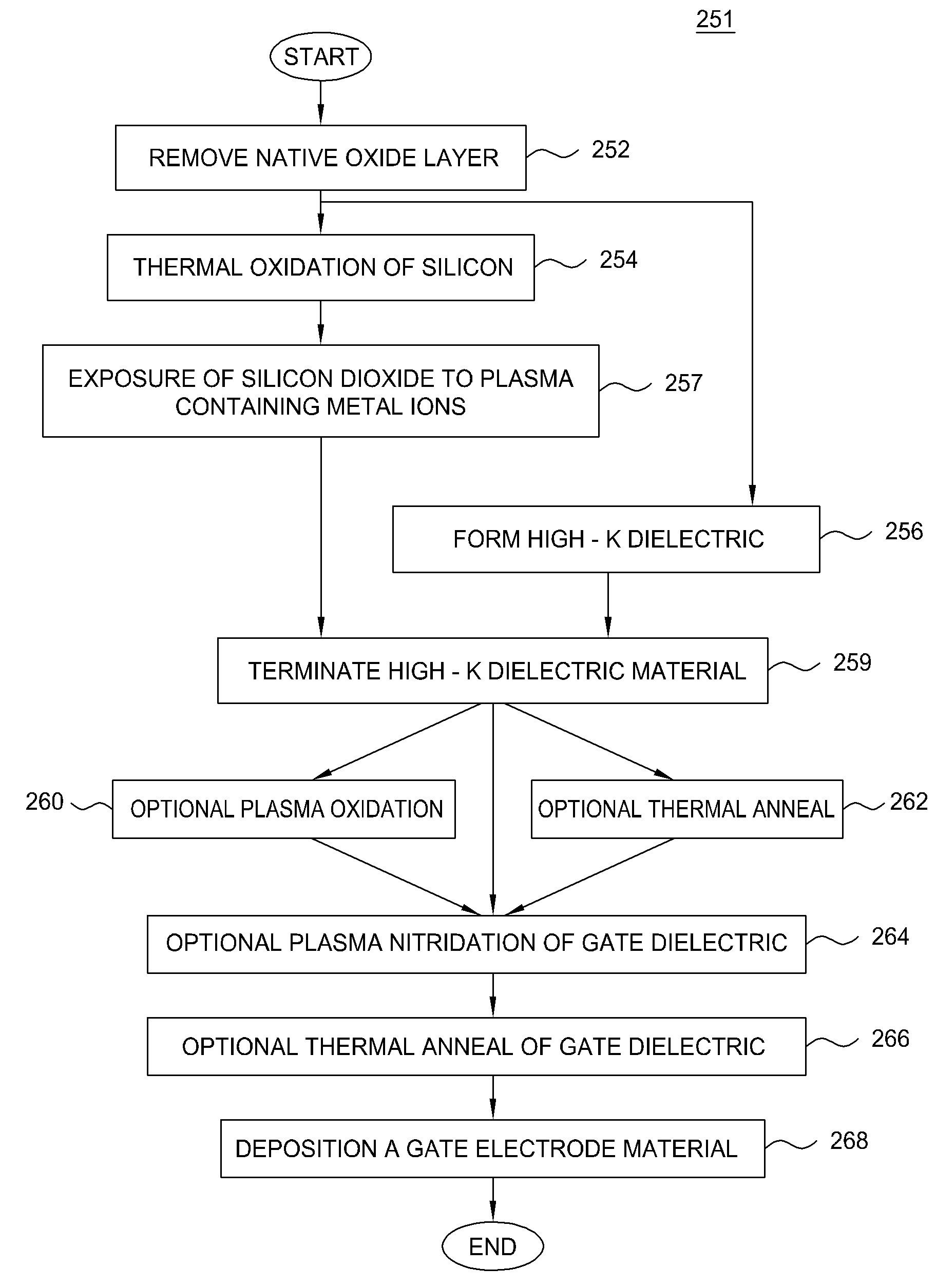 Apparatus for fabricating a high dielectric constant transistor gate using a low energy plasma system