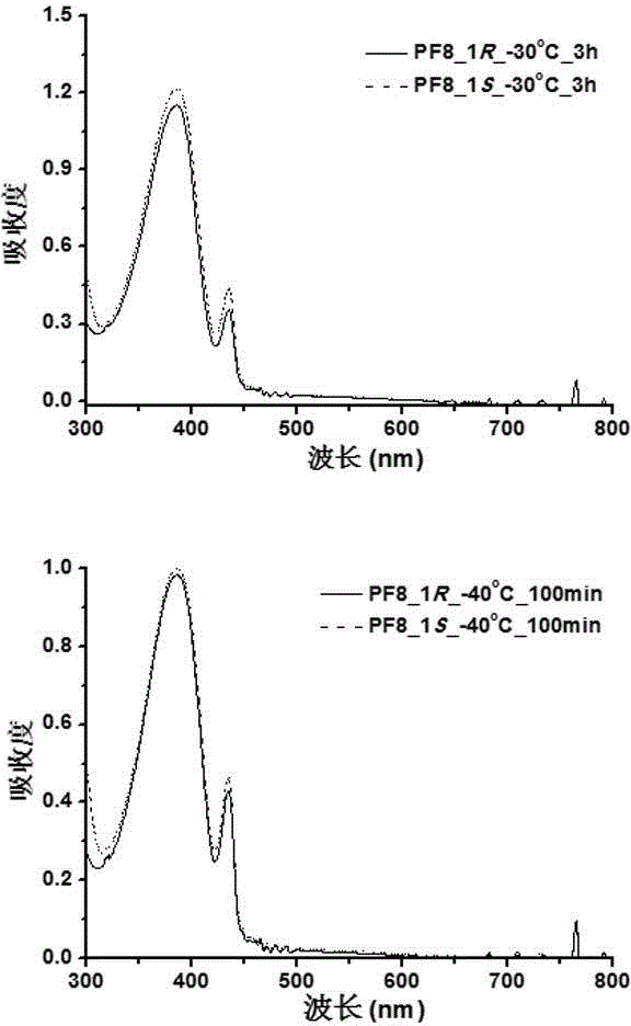 Method for preparing chiral poly-fluorene helical nano-fibers