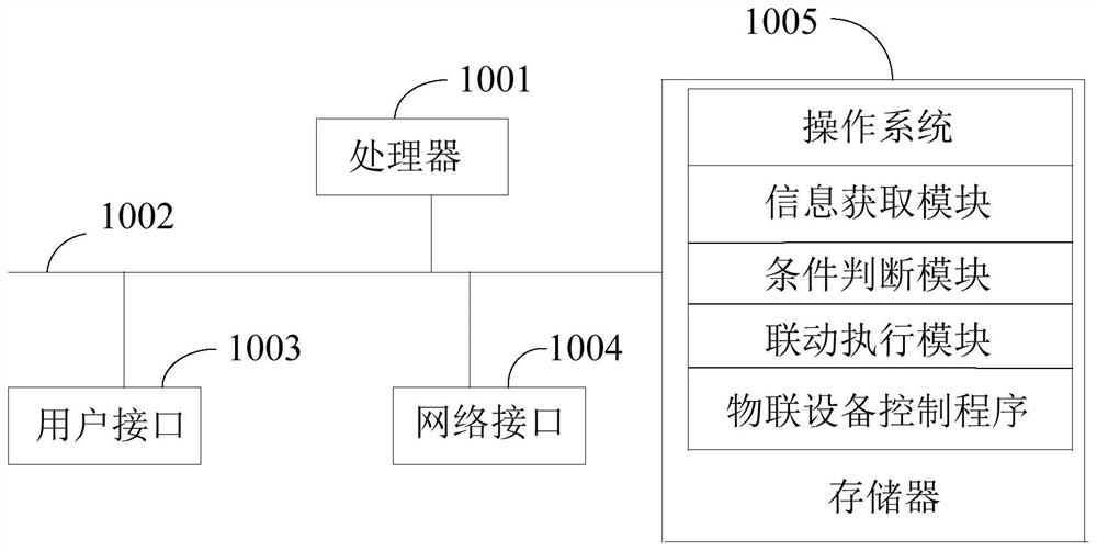 Internet of Things equipment control method, gateway, cloud and storage medium