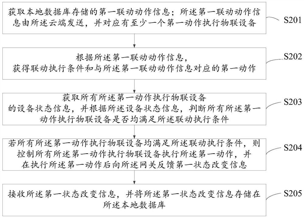 Internet of Things equipment control method, gateway, cloud and storage medium