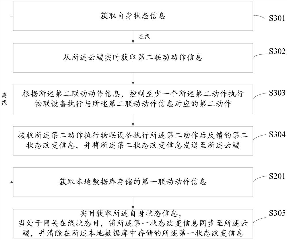 Internet of Things equipment control method, gateway, cloud and storage medium