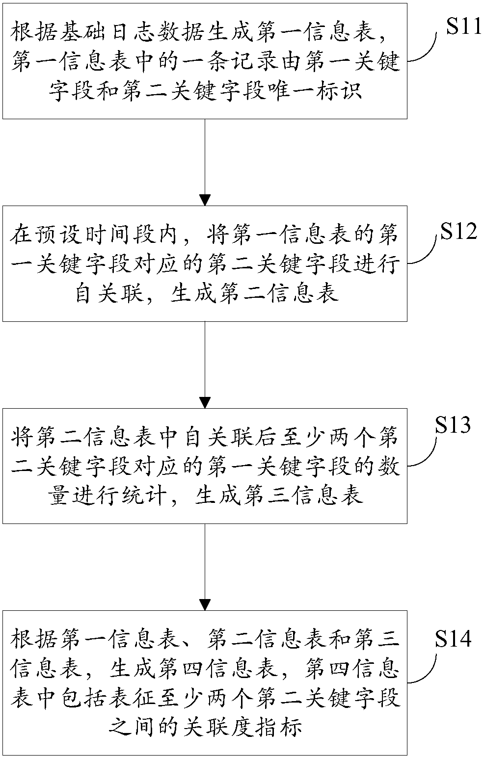 Data association processing method and system and electronic equipment