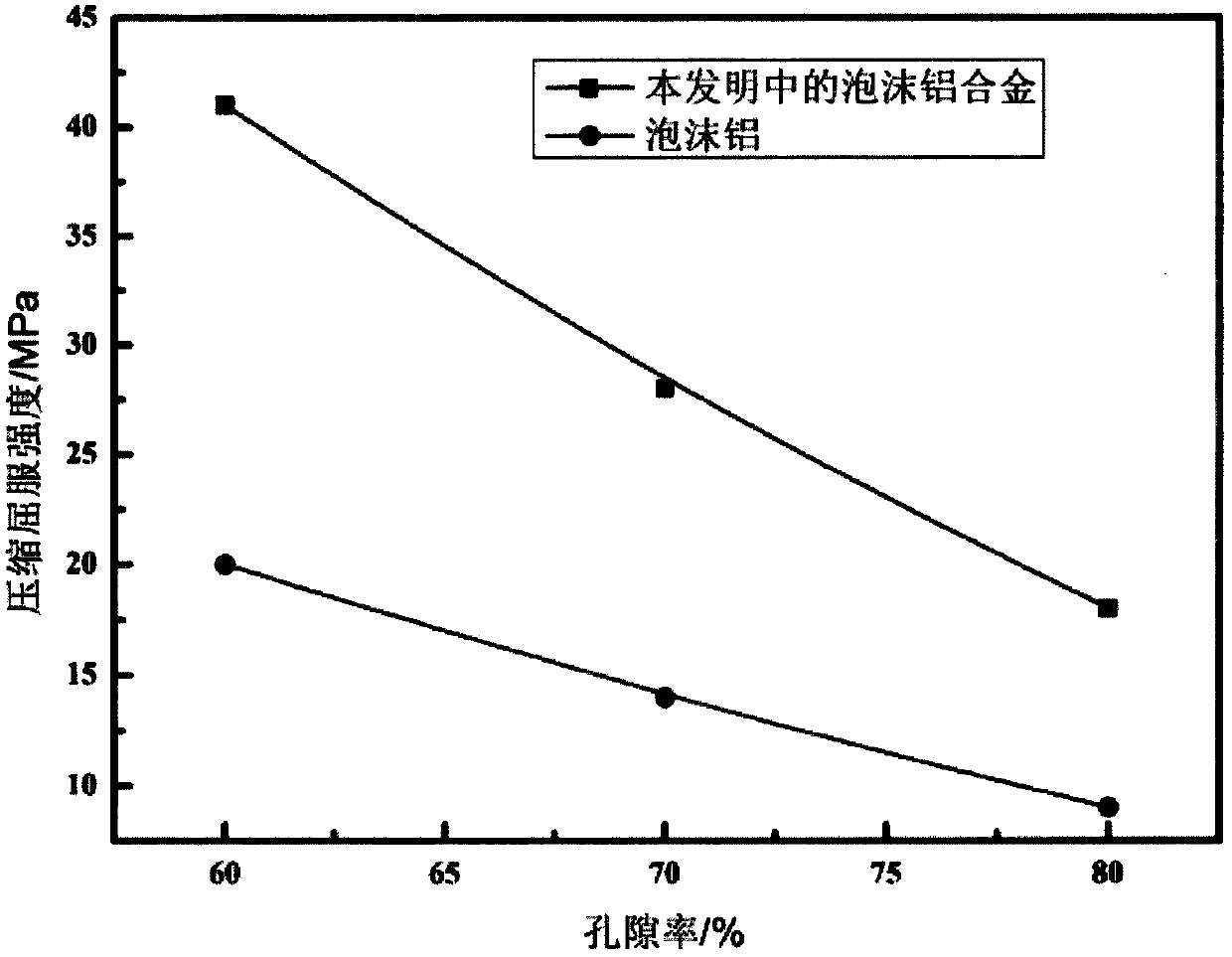 A kind of closed-cell foamed aluminum alloy containing Zr and Er and its preparation method