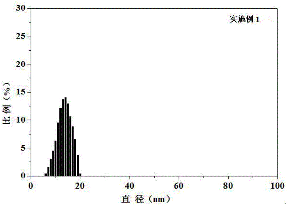 Preparation method for simethicone