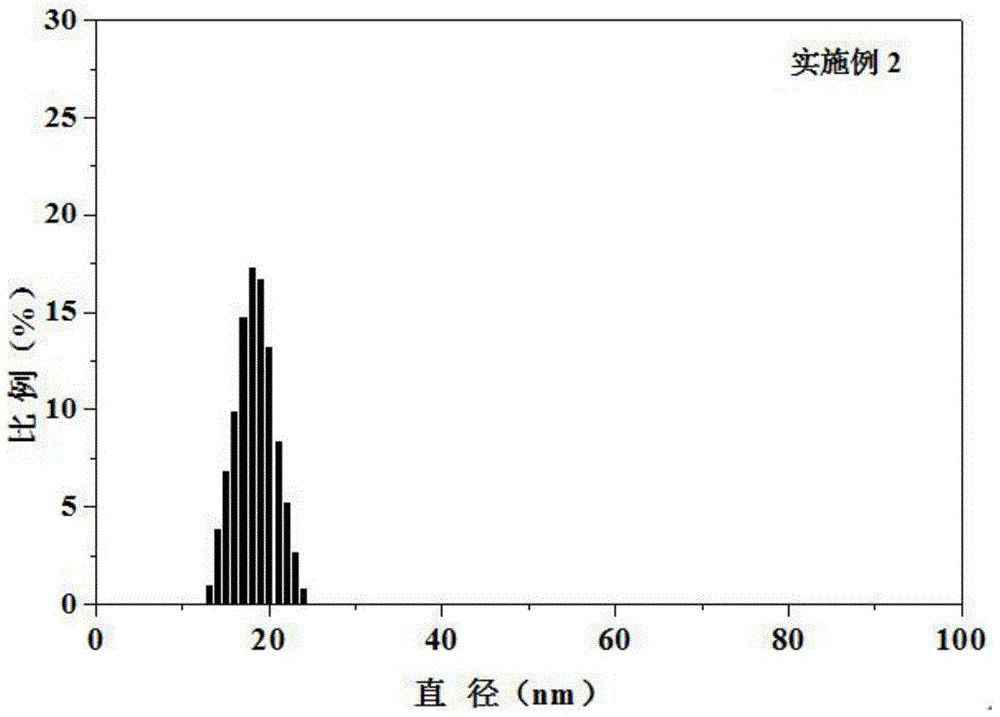 Preparation method for simethicone