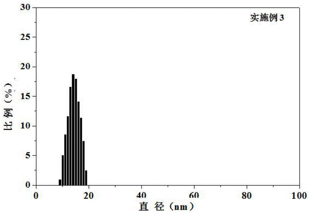 Preparation method for simethicone