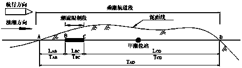 Navigation channel design and tide-bound water level determination method of tidal level and tidal current double-factor control