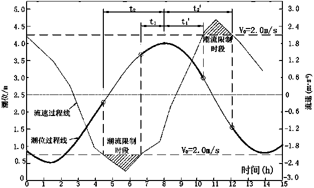 Navigation channel design and tide-bound water level determination method of tidal level and tidal current double-factor control