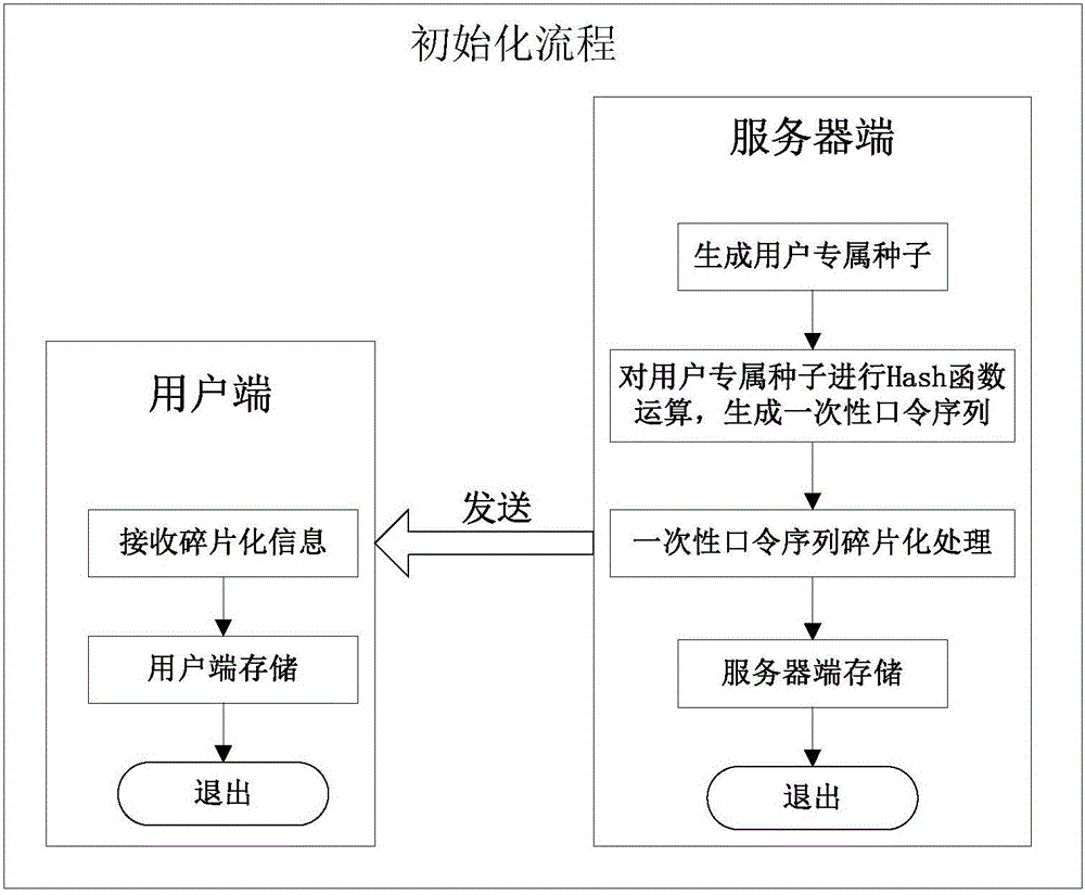 System and method for authentication and identification based on fuzzy fault and one-time password