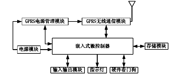 Industrial GPRS monitoring terminal