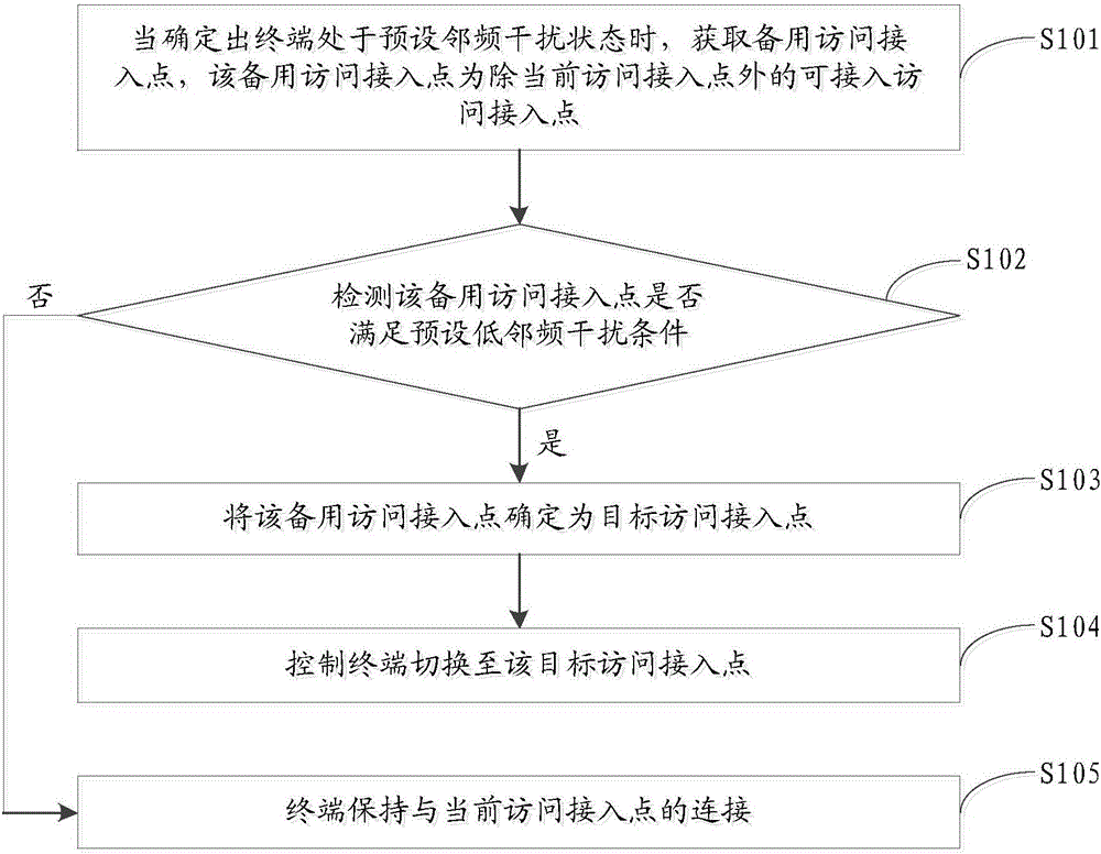 Method and device for switching access point and mobile terminal