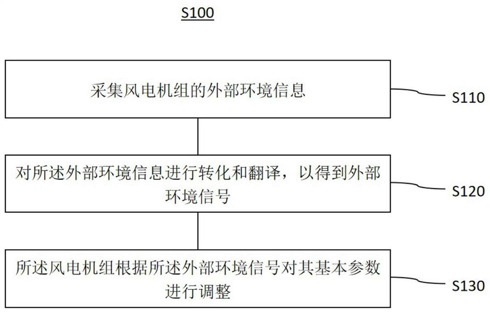 Wind turbine generator set control method and device based on external environment change