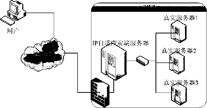 IP adaptation-based load balancing method and system thereof - Eureka ...