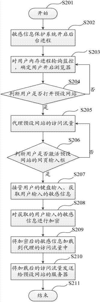 Method and device for protecting sensitive information input in webpage