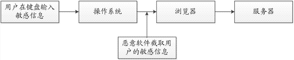 Method and device for protecting sensitive information input in webpage