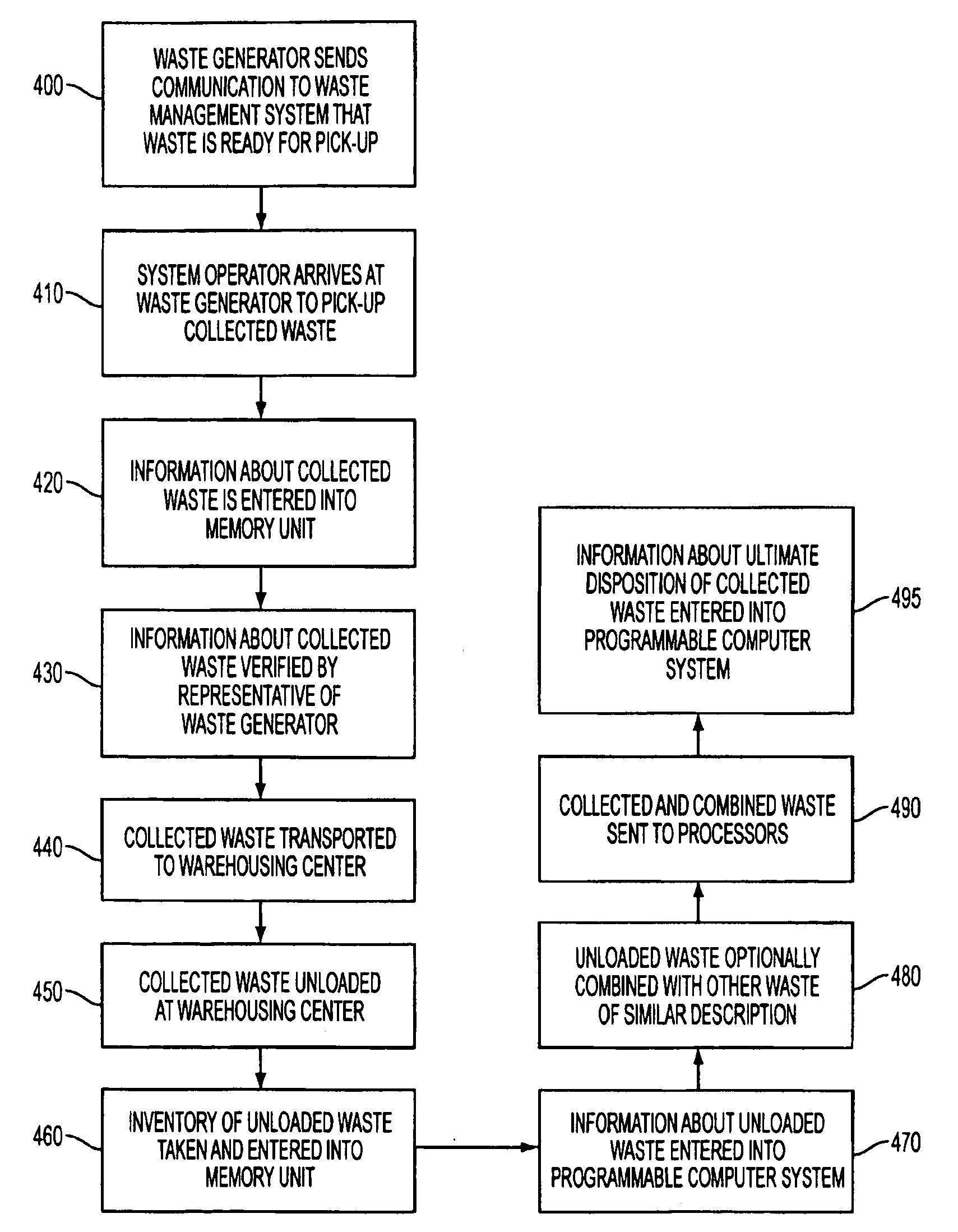 Closed waste management system and method