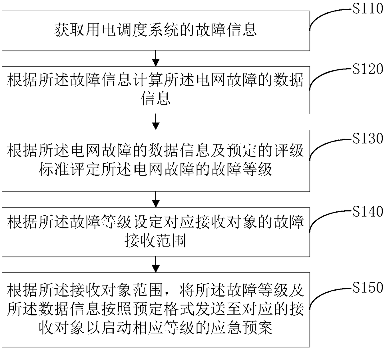 A method for releasing fault level of power network