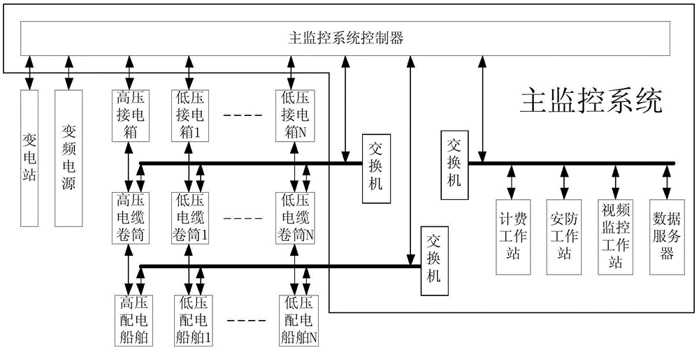 Ship shore-based variable frequency power supply system