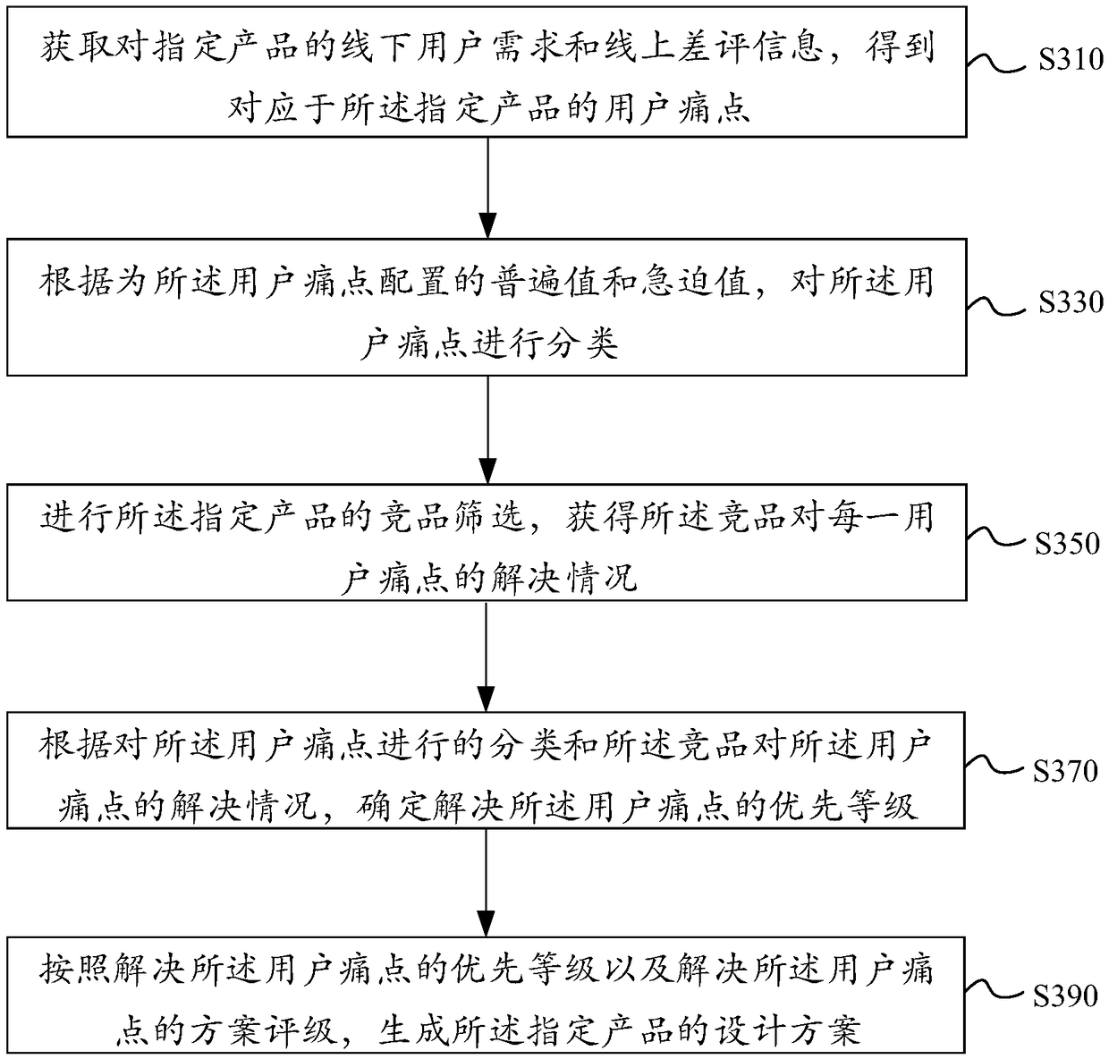 Product intelligent design method and device, electronic equipment and storage medium