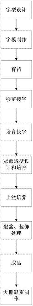 Word art potted landscape and manufacturing method thereof