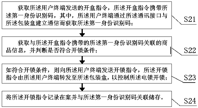 Commodity anti-counterfeit traceability method, system, platform and package