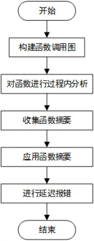 State-based path-sensitive symbolization function digest algorithm