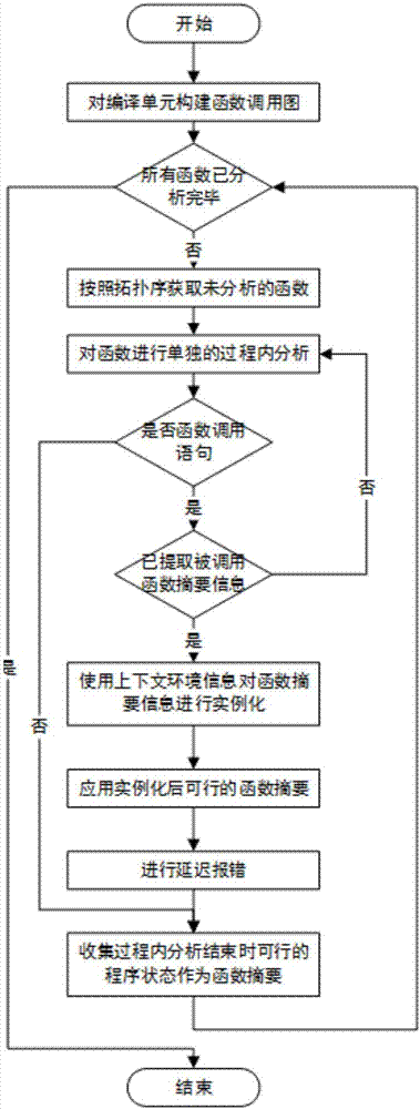 State-based path-sensitive symbolization function digest algorithm