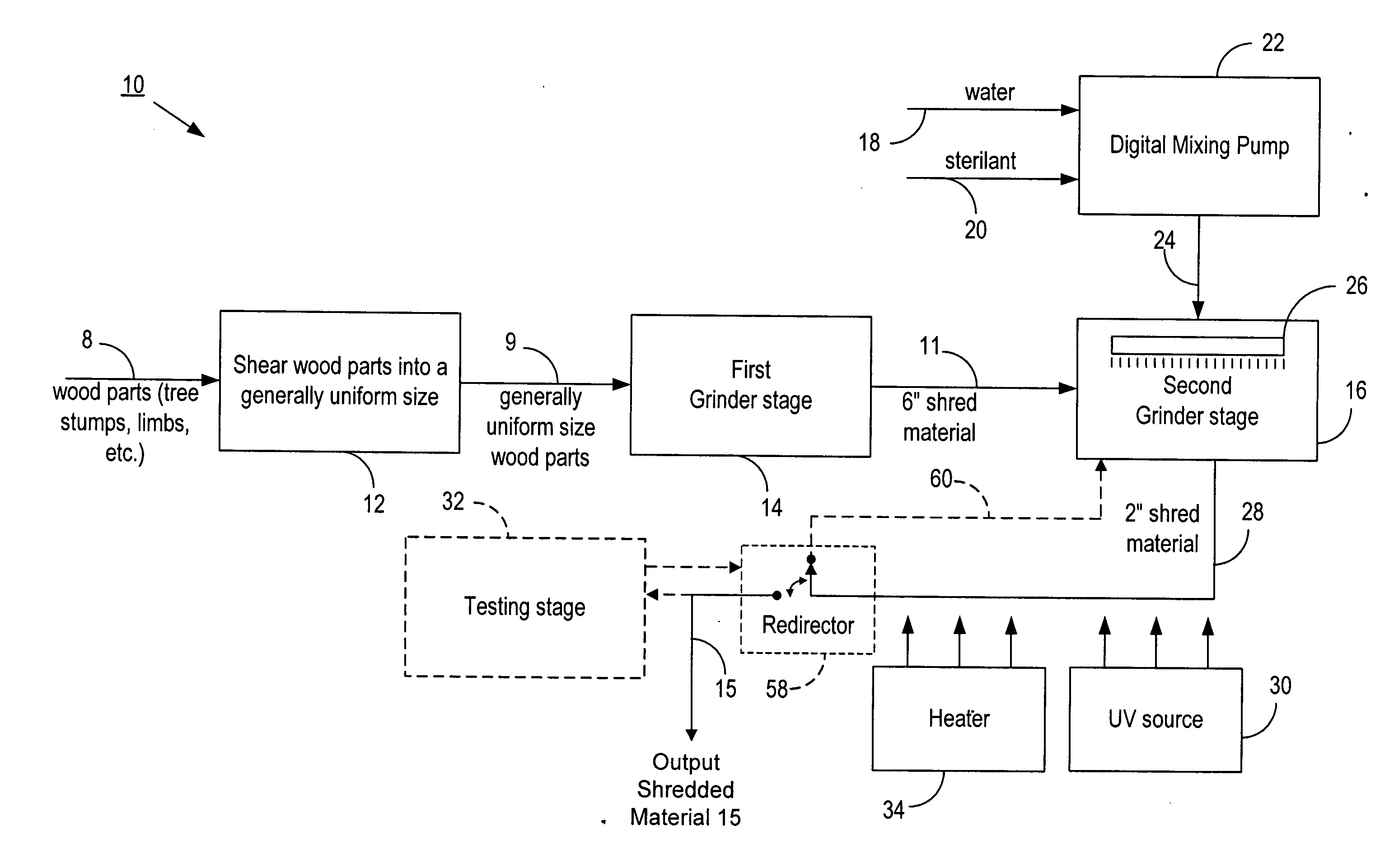 Process and system for producing sterilized shredded material and resulting shredded material