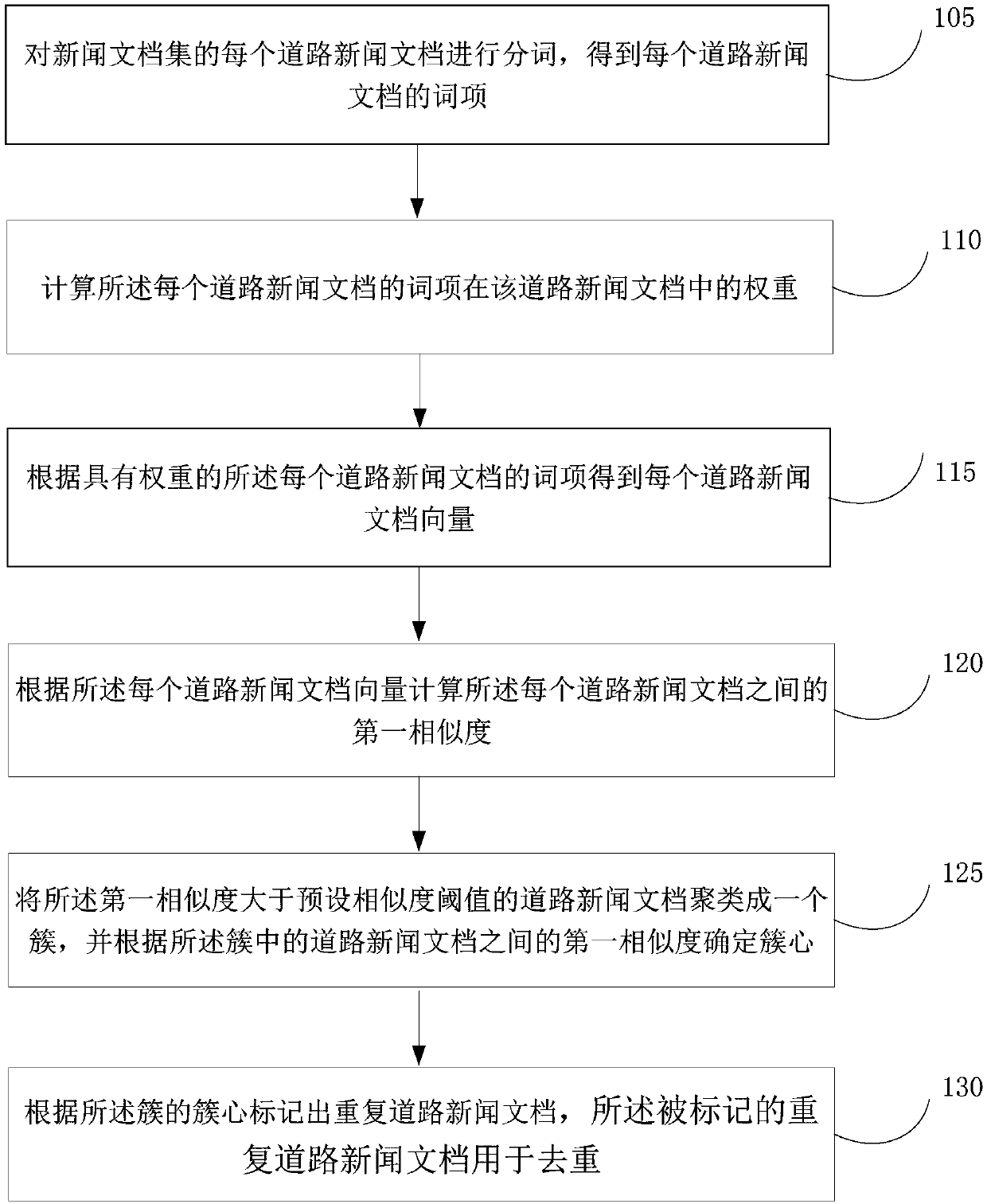 News document duplicate removal method and device and storage medium