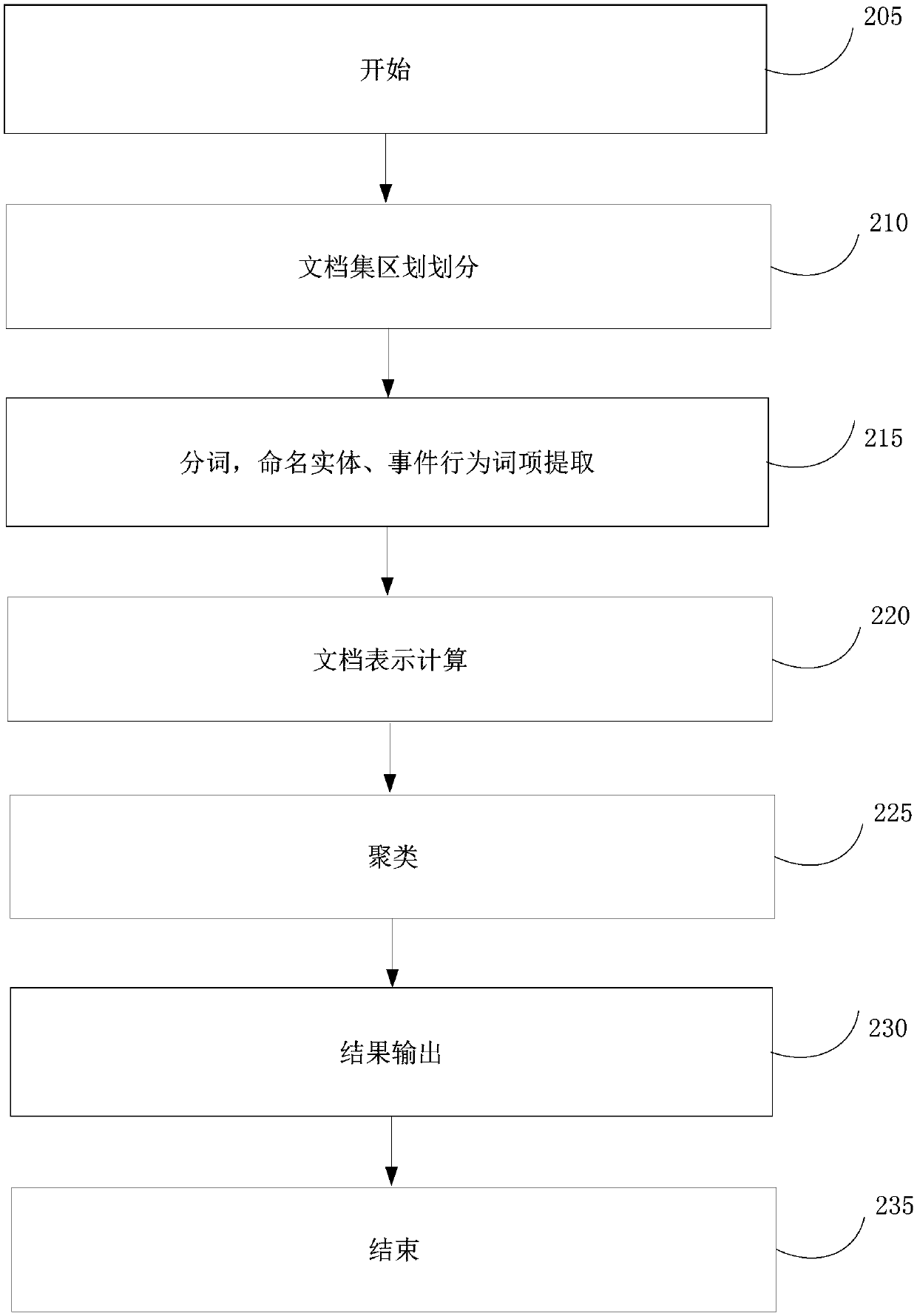 News document duplicate removal method and device and storage medium