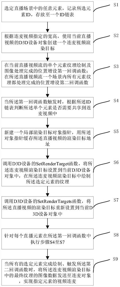 A method, device, equipment and storage medium for specifying multi-element video linking