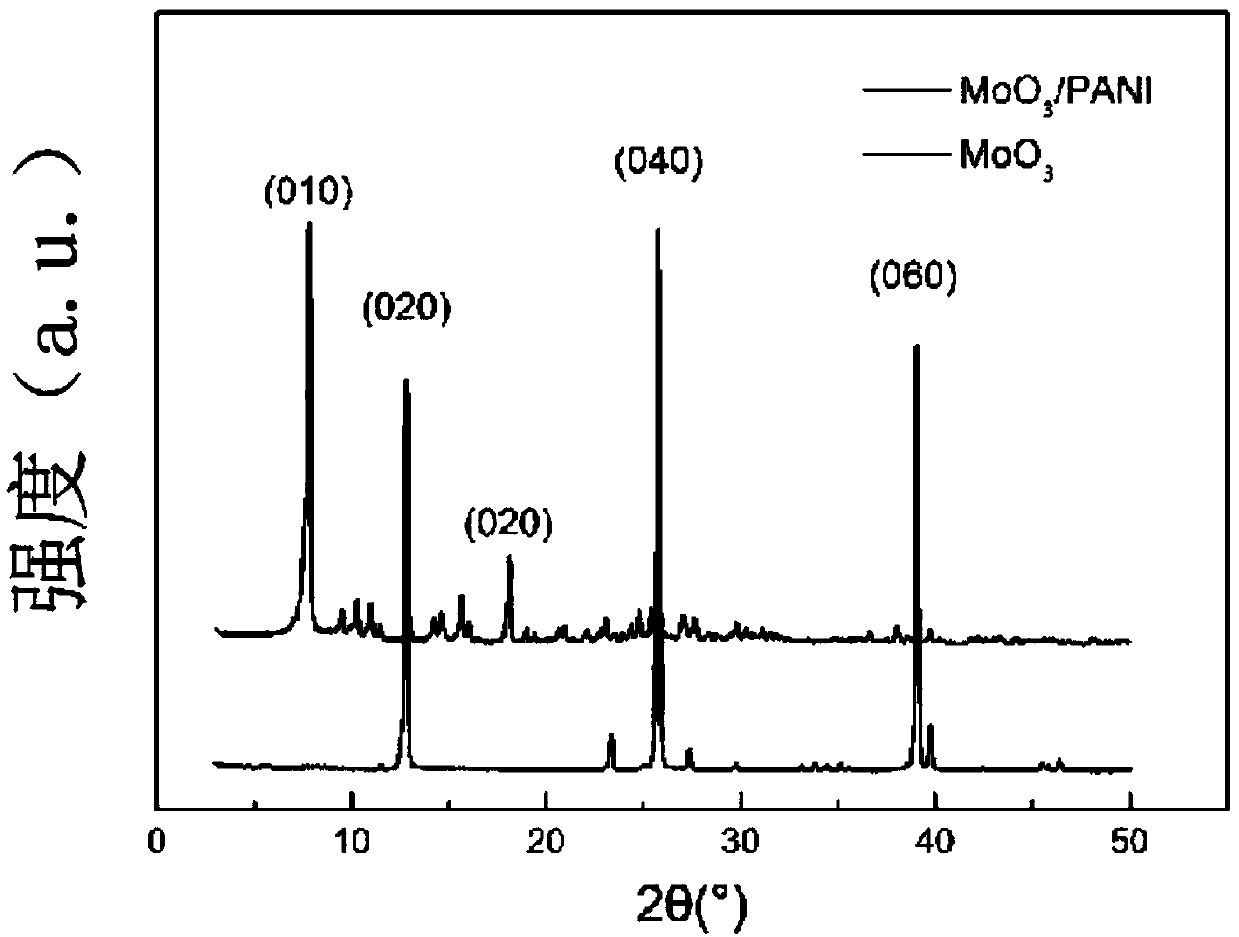 Molybdenum trioxide/polyaniline composite electrode material with layered structure and preparation method thereof