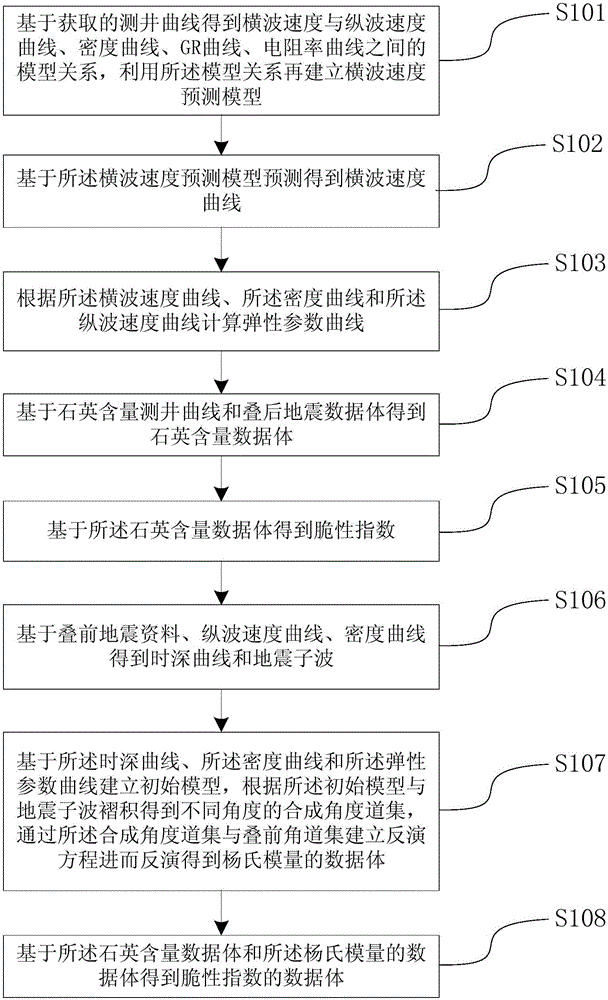 Forecasting method for brittleness of compact oil and gas reservoir and device