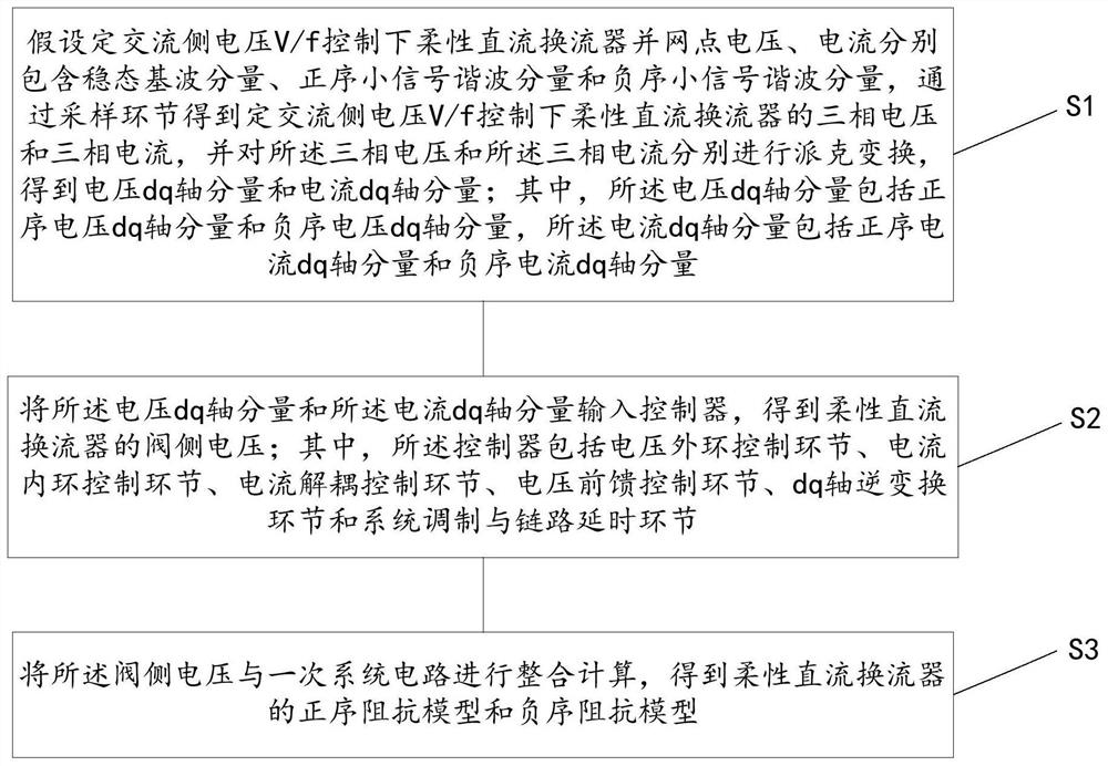 Method for acquiring equivalent impedance model of flexible direct current converter under V/f control