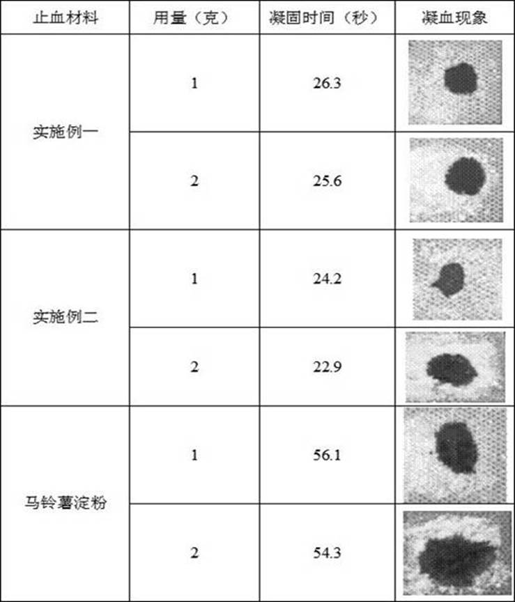 Preparation method of starch microsphere and human recombinant tissue factor lipid composite hemostatic material