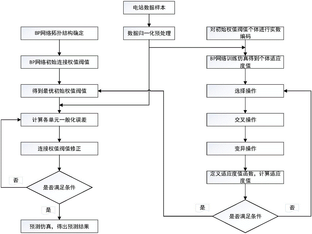 BP neural network photovoltaic power station generating capacity prediction method based on genetic algorithm