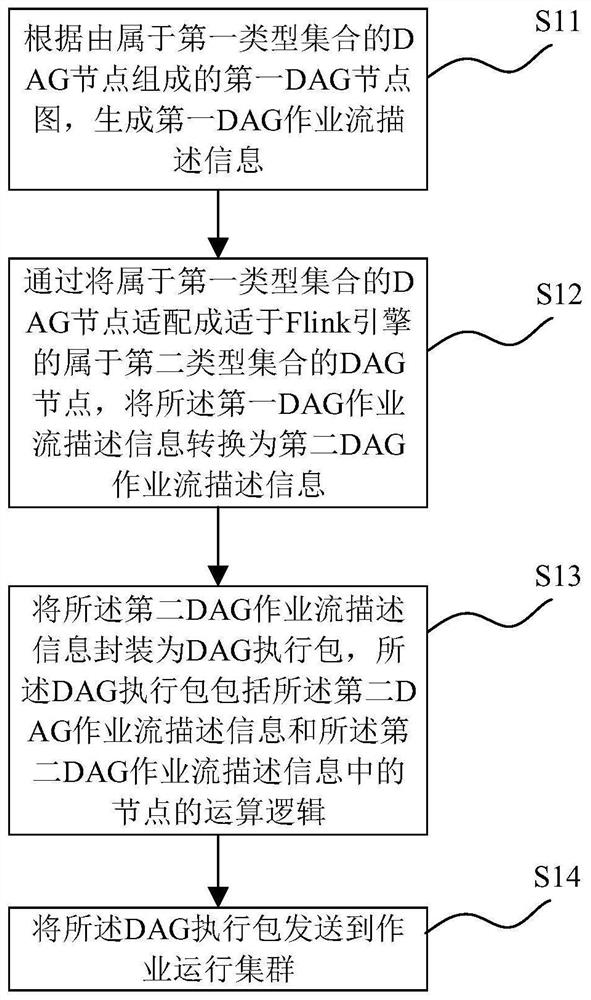 Streaming computing method and device based on DAG interaction