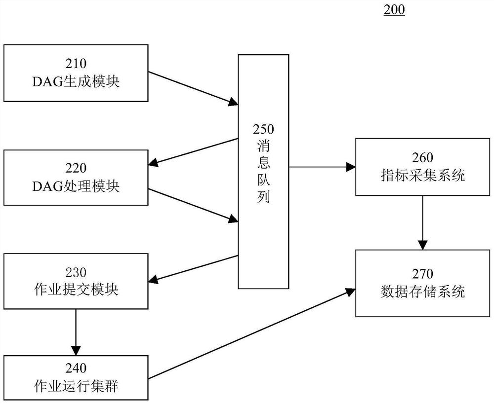 Streaming computing method and device based on DAG interaction