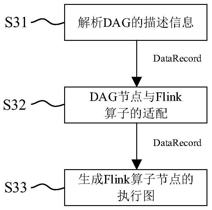 Streaming computing method and device based on DAG interaction