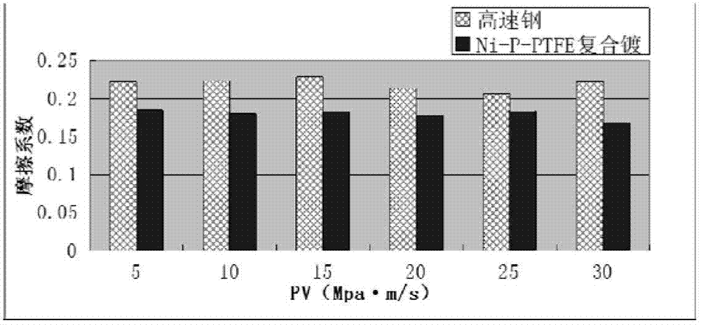 Surface coating method of iron-based metal rotating seal ring for dynamic seal of mechanical end face