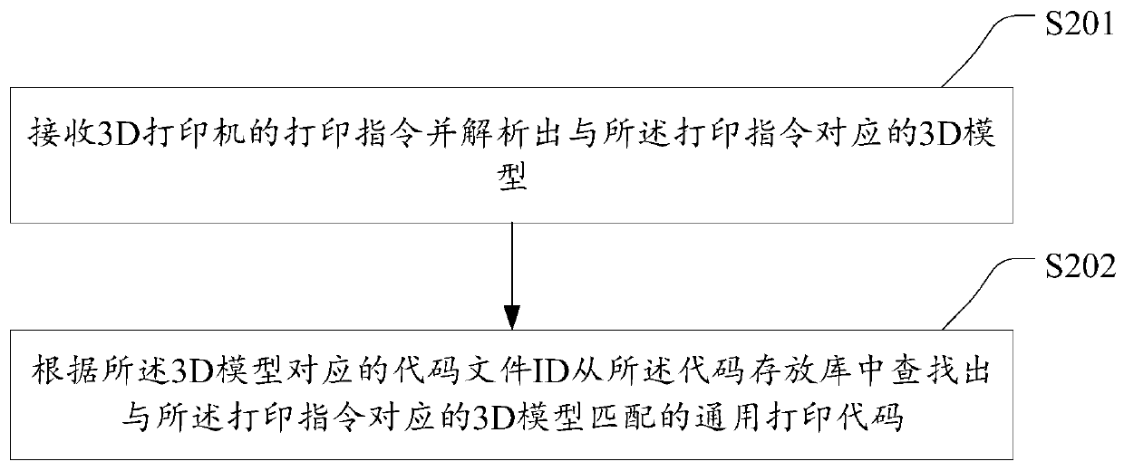 3D printing method and device and storage medium