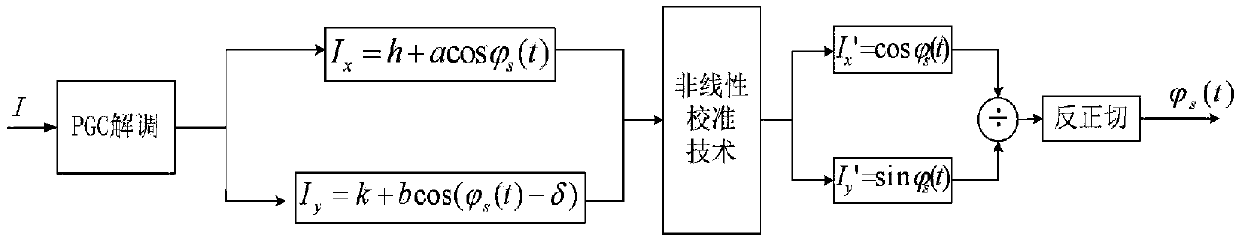 Elliptic fitting non-linear error correction method based on Kalman filtering