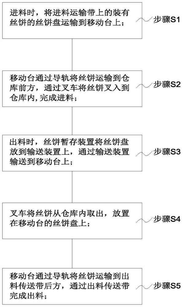 Method for storing and conveying spinning cakes